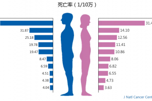 神刊：2024年全球癌癥發(fā)病死亡統(tǒng)計(jì)報(bào)告